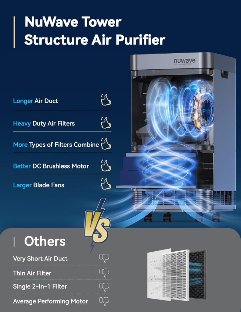 Nuwave OxyPure Zero Plus Air Purifier, Covers up to 3210ft² Large Room