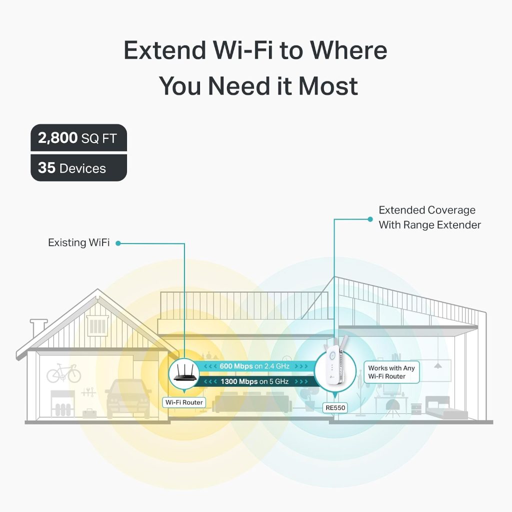 TP-Link AC1900 WiFi Range Extender RE550 | Dual-Band Wireless Repeater